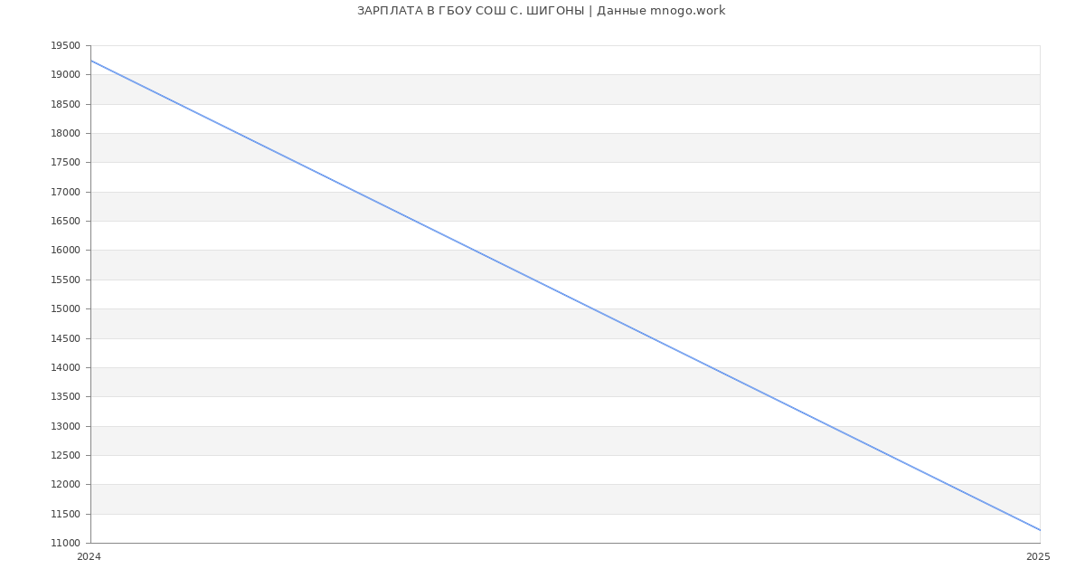 Статистика зарплат ГБОУ СОШ С. ШИГОНЫ