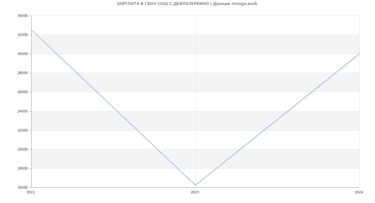 Статистика зарплат ГБОУ СОШ С.ДЕВЛЕЗЕРКИНО