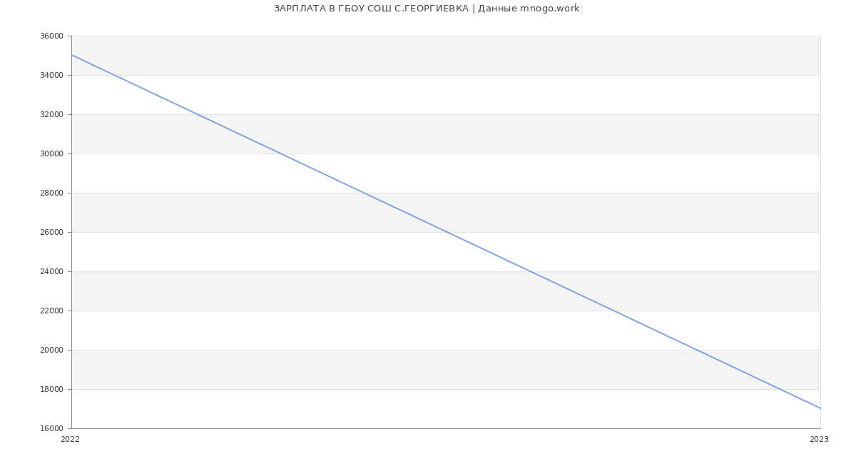 Статистика зарплат ГБОУ СОШ С.ГЕОРГИЕВКА