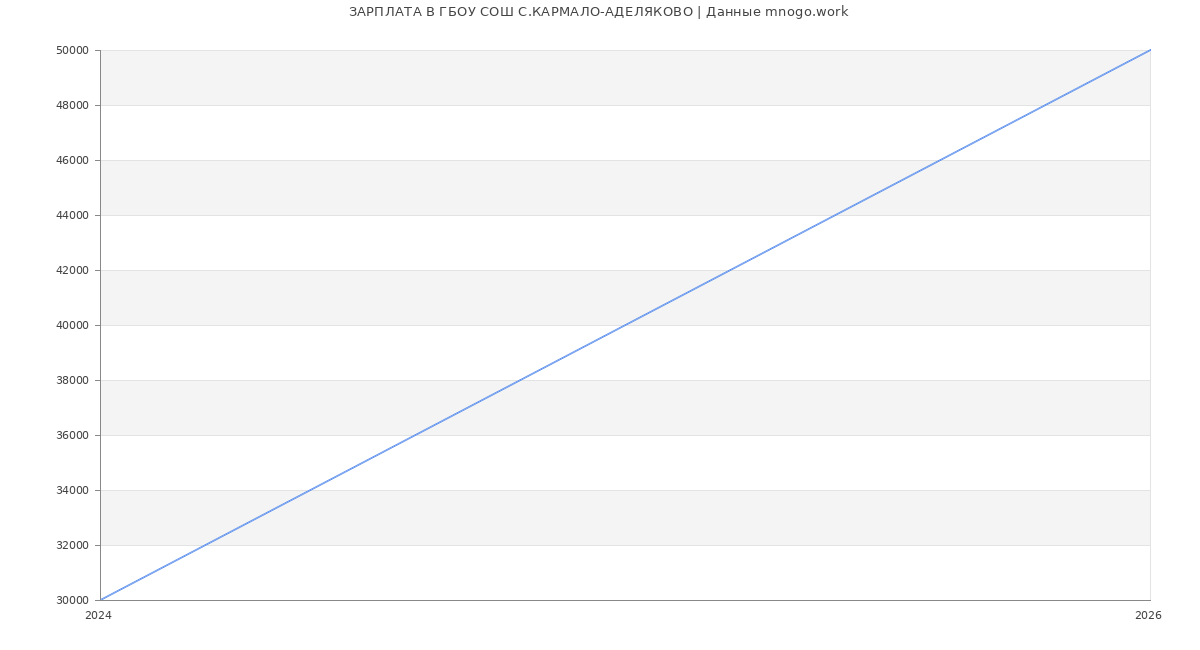 Статистика зарплат ГБОУ СОШ С.КАРМАЛО-АДЕЛЯКОВО