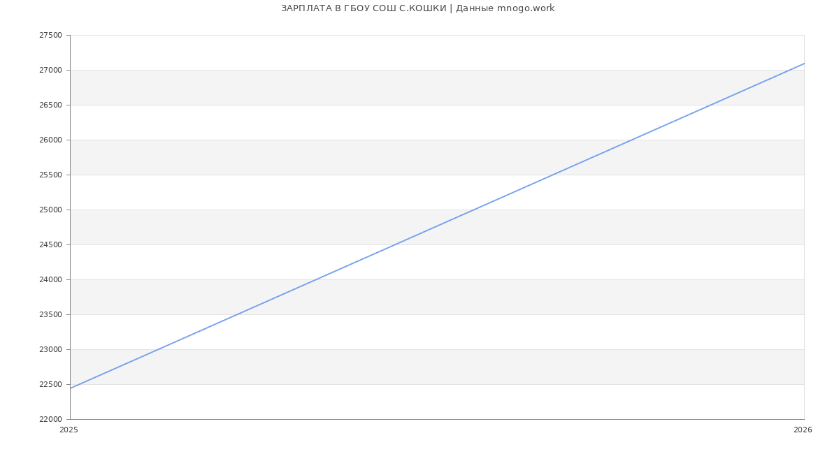 Статистика зарплат ГБОУ СОШ С.КОШКИ