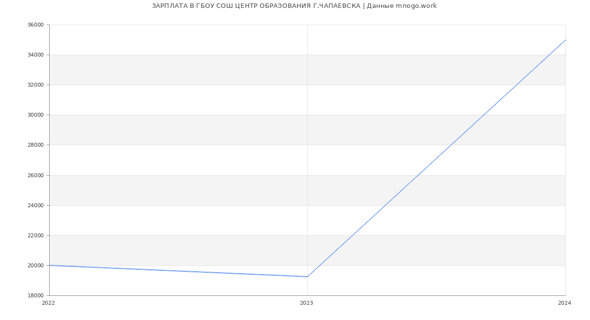 Статистика зарплат ГБОУ СОШ ЦЕНТР ОБРАЗОВАНИЯ Г.ЧАПАЕВСКА
