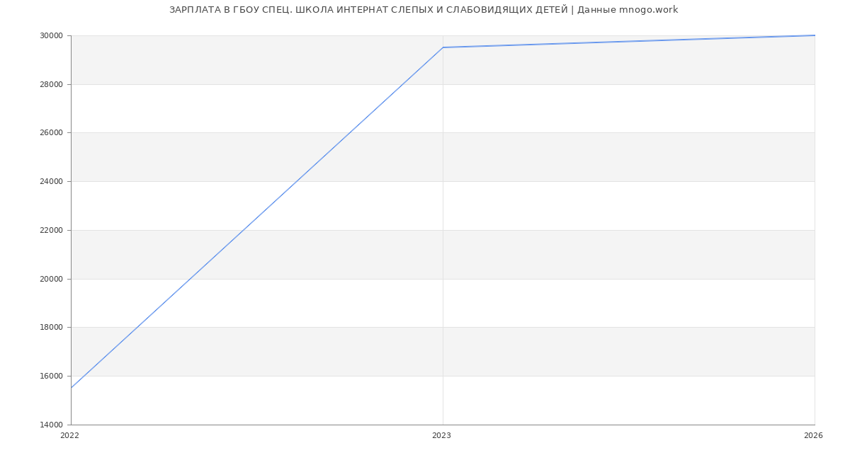 Статистика зарплат ГБОУ СПЕЦ. ШКОЛА ИНТЕРНАТ СЛЕПЫХ И СЛАБОВИДЯЩИХ ДЕТЕЙ
