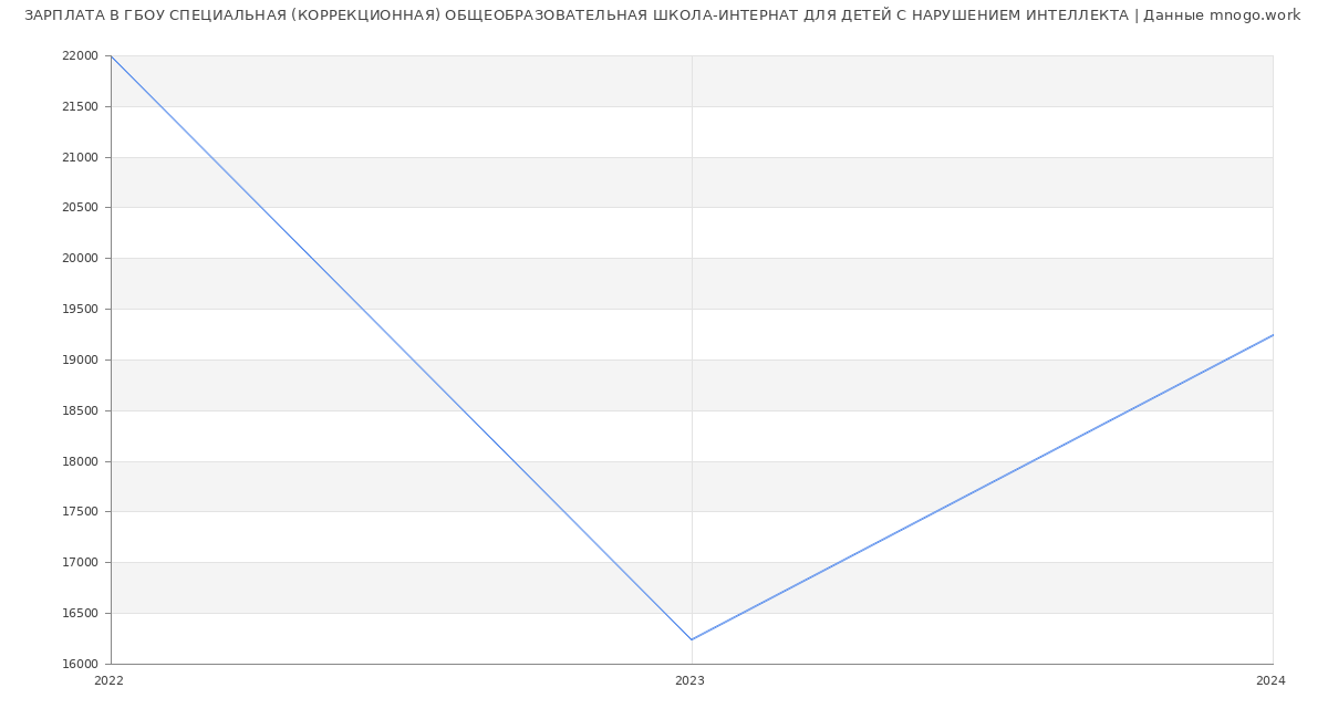 Статистика зарплат ГБОУ СПЕЦИАЛЬНАЯ (КОРРЕКЦИОННАЯ) ОБЩЕОБРАЗОВАТЕЛЬНАЯ ШКОЛА-ИНТЕРНАТ ДЛЯ ДЕТЕЙ С НАРУШЕНИЕМ ИНТЕЛЛЕКТА
