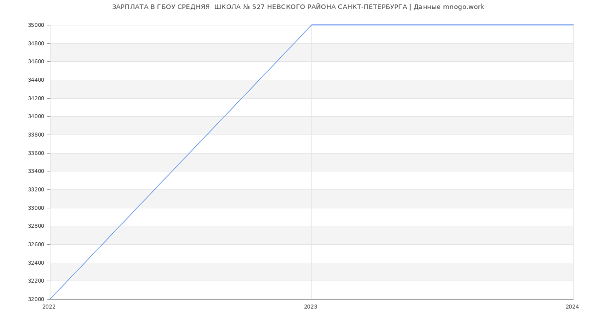 Статистика зарплат ГБОУ СРЕДНЯЯ  ШКОЛА № 527 НЕВСКОГО РАЙОНА САНКТ-ПЕТЕРБУРГА