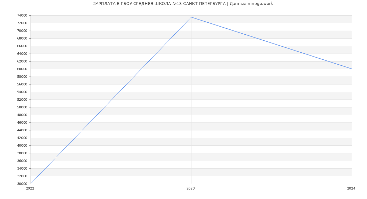Статистика зарплат ГБОУ СРЕДНЯЯ ШКОЛА №18 САНКТ-ПЕТЕРБУРГА