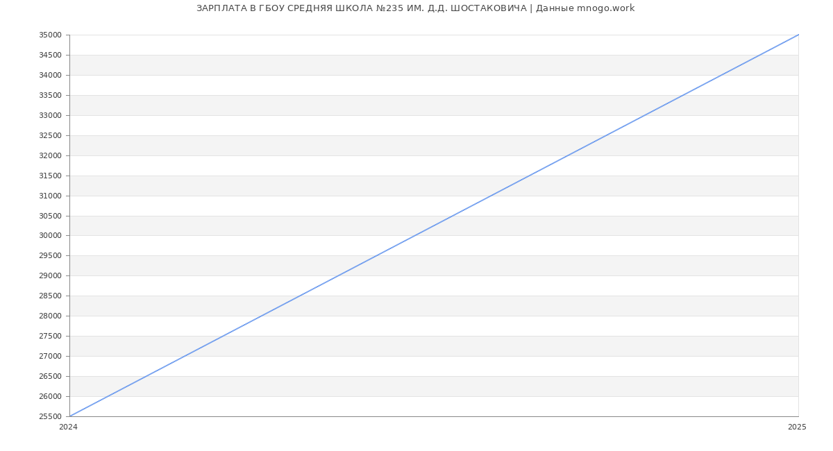 Статистика зарплат ГБОУ СРЕДНЯЯ ШКОЛА №235 ИМ. Д.Д. ШОСТАКОВИЧА