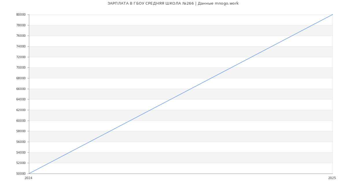 Статистика зарплат ГБОУ СРЕДНЯЯ ШКОЛА №266