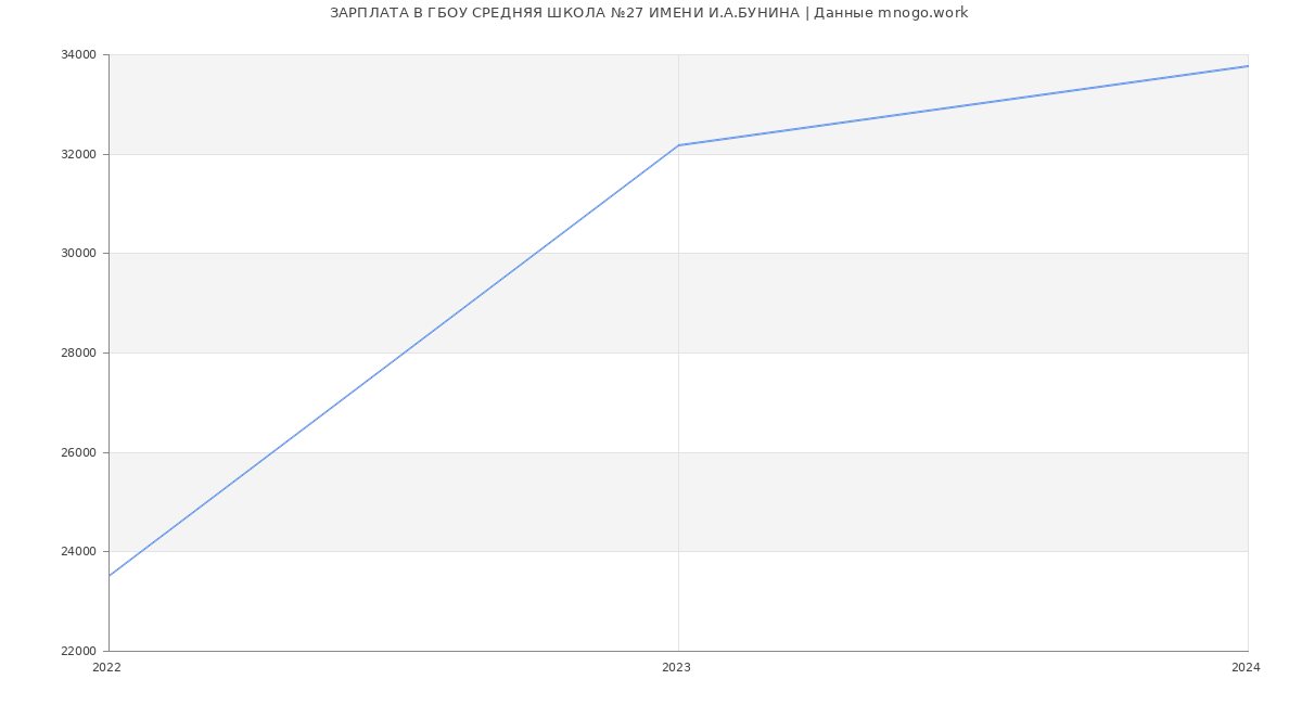 Статистика зарплат ГБОУ СРЕДНЯЯ ШКОЛА №27 ИМЕНИ И.А.БУНИНА