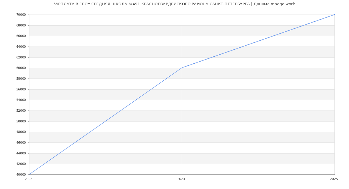 Статистика зарплат ГБОУ СРЕДНЯЯ ШКОЛА №491 КРАСНОГВАРДЕЙСКОГО РАЙОНА САНКТ-ПЕТЕРБУРГА