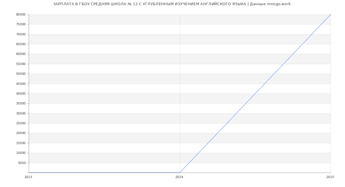 Статистика зарплат ГБОУ СРЕДНЯЯ ШКОЛА № 12 С УГЛУБЛЕННЫМ ИЗУЧЕНИЕМ АНГЛИЙСКОГО ЯЗЫКА