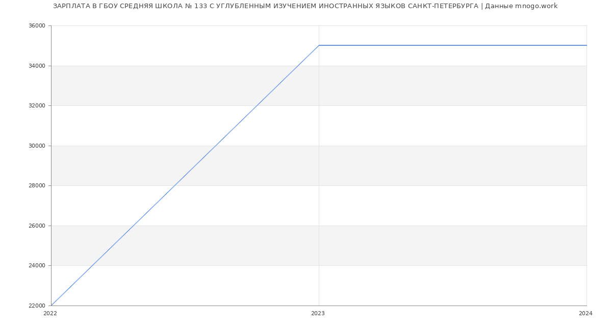 Статистика зарплат ГБОУ СРЕДНЯЯ ШКОЛА № 133 С УГЛУБЛЕННЫМ ИЗУЧЕНИЕМ ИНОСТРАННЫХ ЯЗЫКОВ САНКТ-ПЕТЕРБУРГА