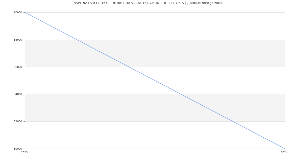Статистика зарплат ГБОУ СРЕДНЯЯ ШКОЛА № 164 САНКТ-ПЕТЕРБУРГА