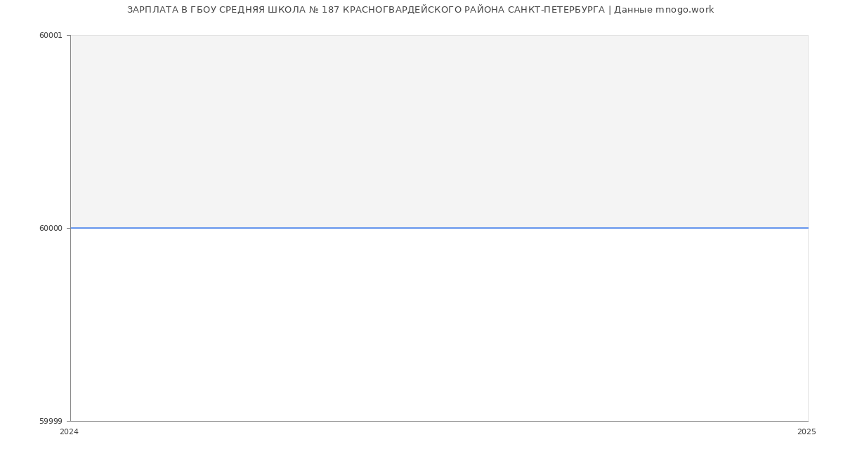 Статистика зарплат ГБОУ СРЕДНЯЯ ШКОЛА № 187 КРАСНОГВАРДЕЙСКОГО РАЙОНА САНКТ-ПЕТЕРБУРГА