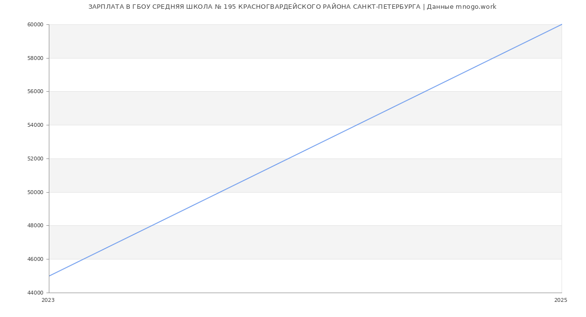Статистика зарплат ГБОУ СРЕДНЯЯ ШКОЛА № 195 КРАСНОГВАРДЕЙСКОГО РАЙОНА САНКТ-ПЕТЕРБУРГА