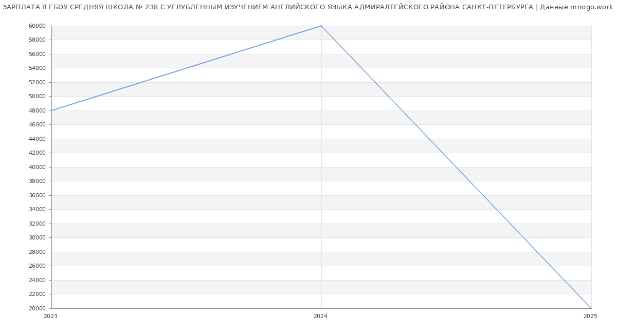 Статистика зарплат ГБОУ СРЕДНЯЯ ШКОЛА № 238 С УГЛУБЛЕННЫМ ИЗУЧЕНИЕМ АНГЛИЙСКОГО ЯЗЫКА АДМИРАЛТЕЙСКОГО РАЙОНА САНКТ-ПЕТЕРБУРГА