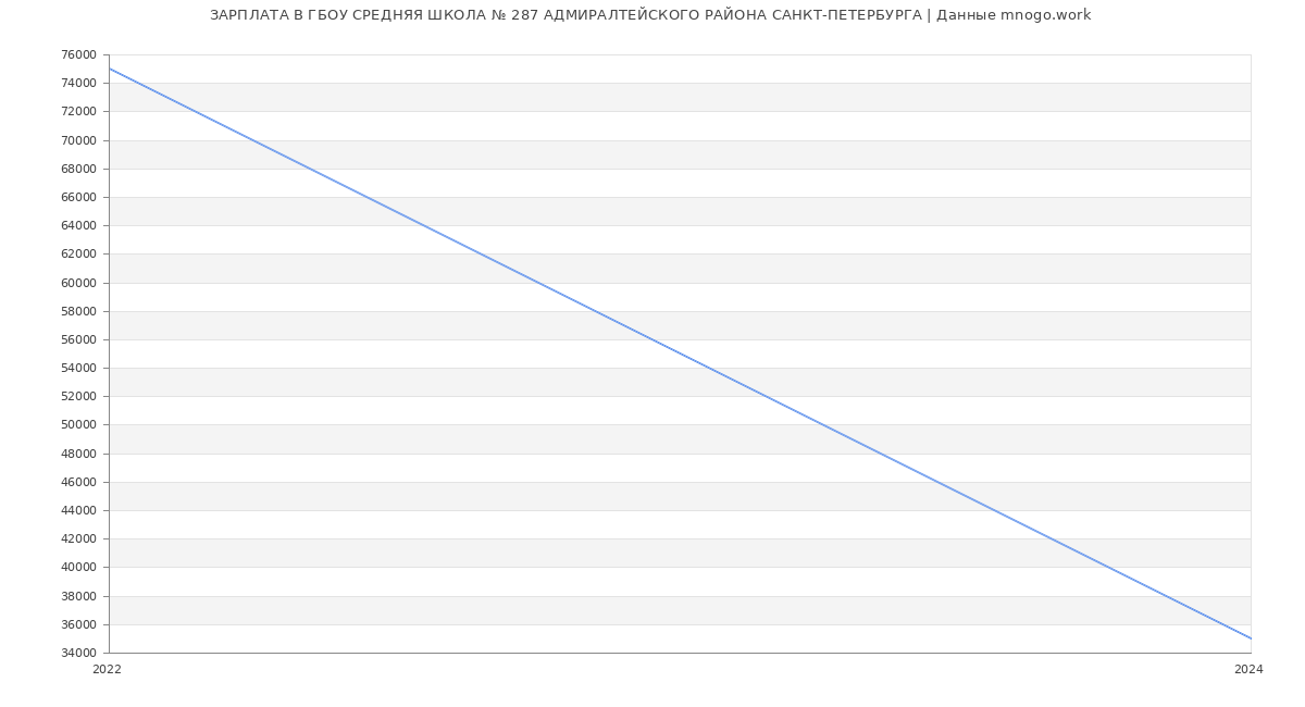 Статистика зарплат ГБОУ СРЕДНЯЯ ШКОЛА № 287 АДМИРАЛТЕЙСКОГО РАЙОНА САНКТ-ПЕТЕРБУРГА