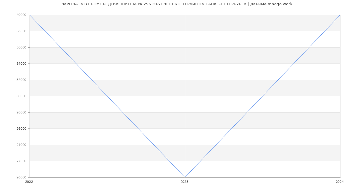 Статистика зарплат ГБОУ СРЕДНЯЯ ШКОЛА № 296 ФРУНЗЕНСКОГО РАЙОНА САНКТ-ПЕТЕРБУРГА