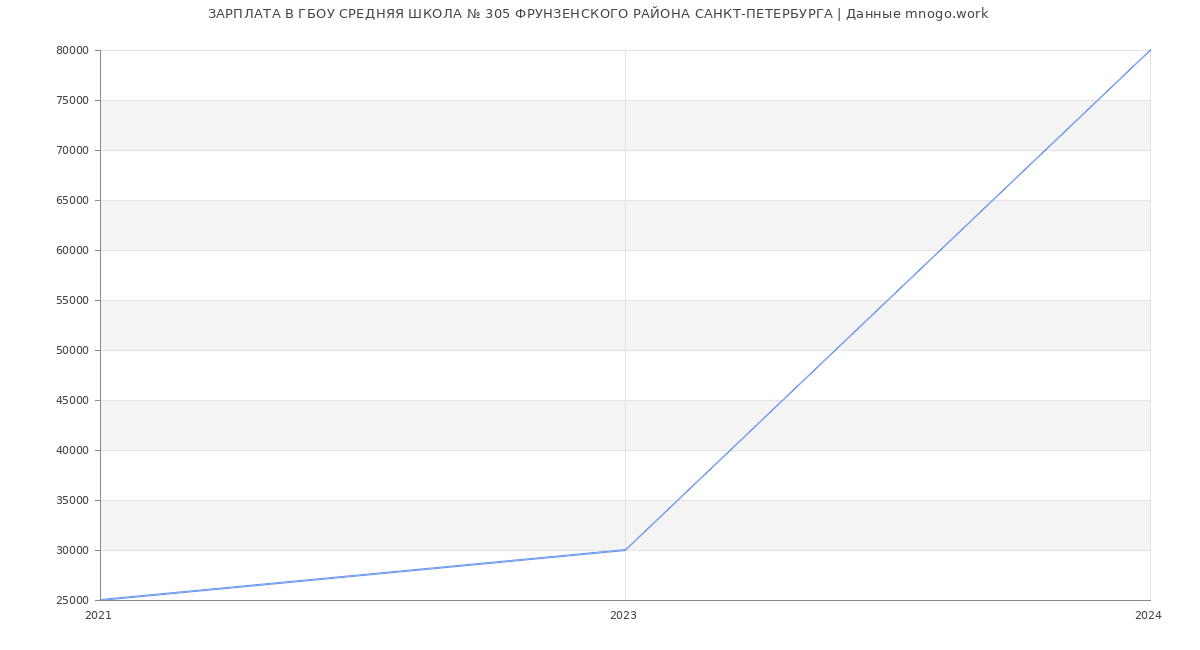 Статистика зарплат ГБОУ СРЕДНЯЯ ШКОЛА № 305 ФРУНЗЕНСКОГО РАЙОНА САНКТ-ПЕТЕРБУРГА