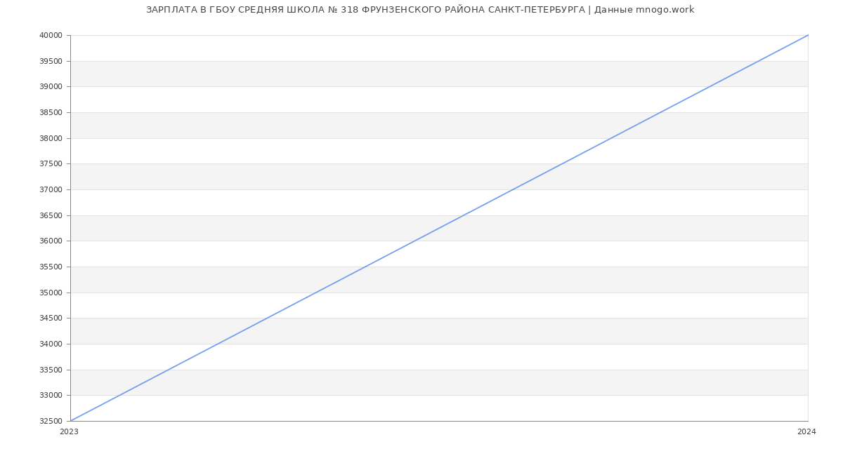 Статистика зарплат ГБОУ СРЕДНЯЯ ШКОЛА № 318 ФРУНЗЕНСКОГО РАЙОНА САНКТ-ПЕТЕРБУРГА