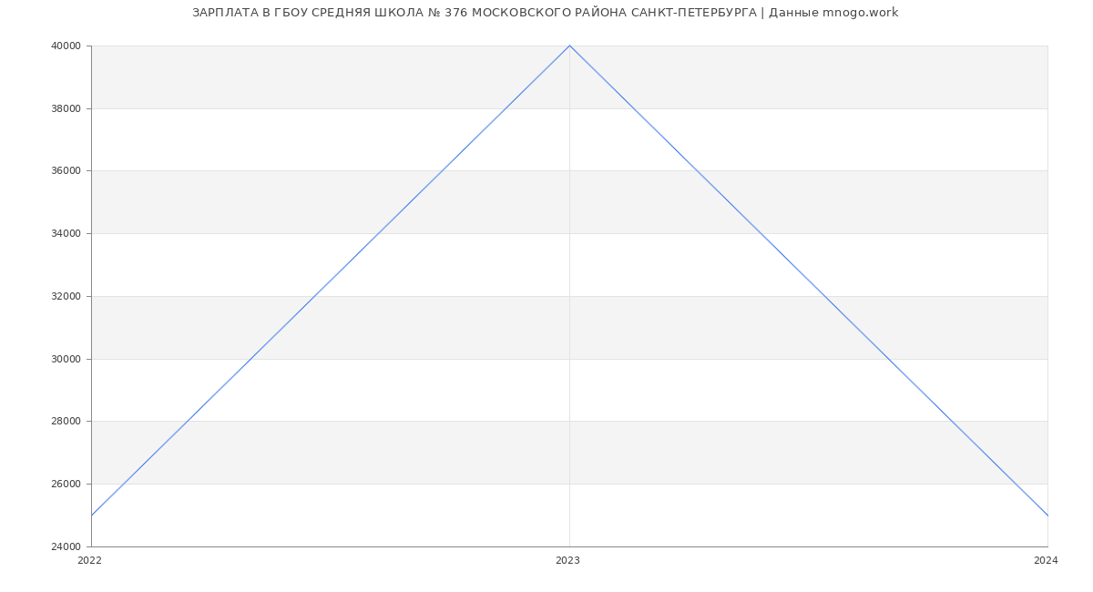 Статистика зарплат ГБОУ СРЕДНЯЯ ШКОЛА № 376 МОСКОВСКОГО РАЙОНА САНКТ-ПЕТЕРБУРГА