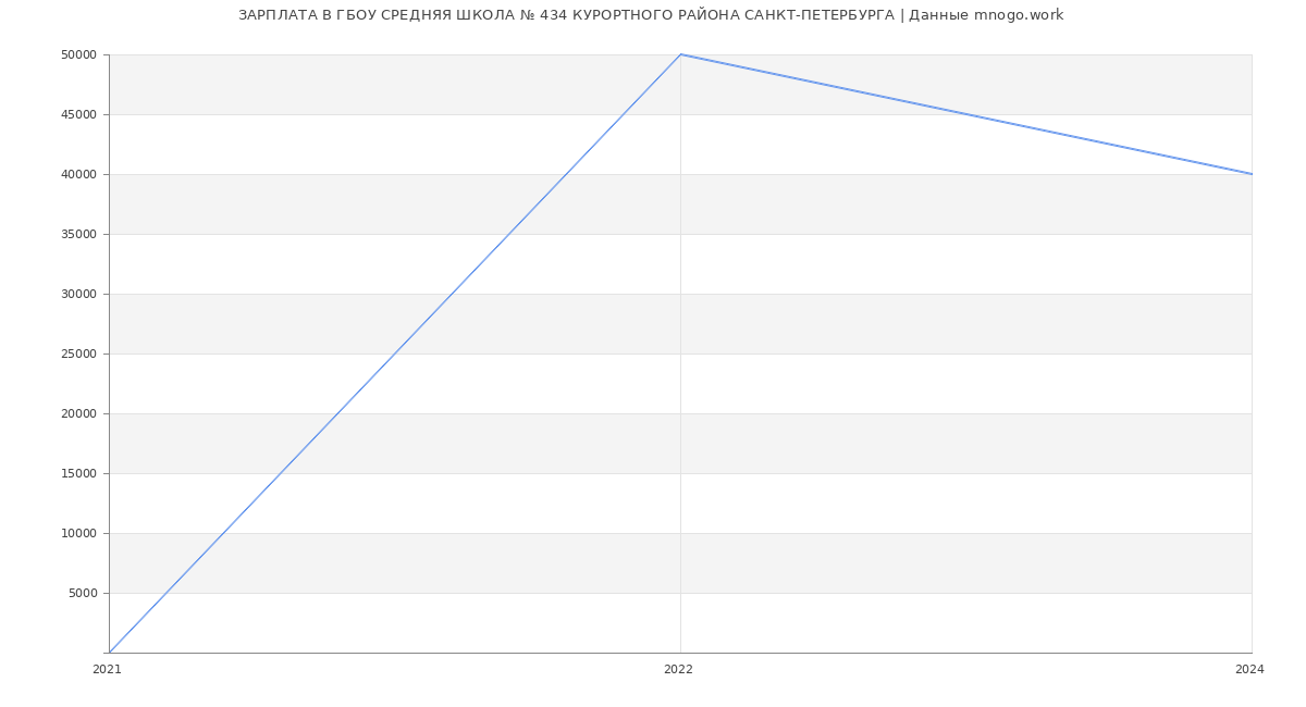 Статистика зарплат ГБОУ СРЕДНЯЯ ШКОЛА № 434 КУРОРТНОГО РАЙОНА САНКТ-ПЕТЕРБУРГА