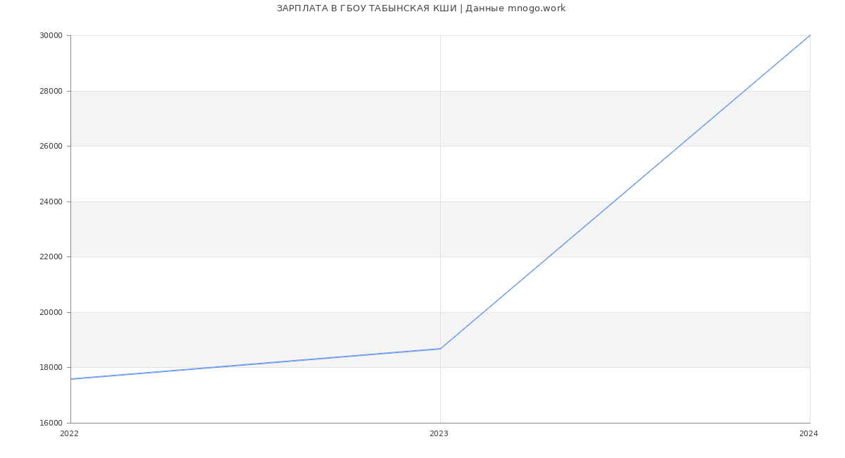 Статистика зарплат ГБОУ ТАБЫНСКАЯ КШИ