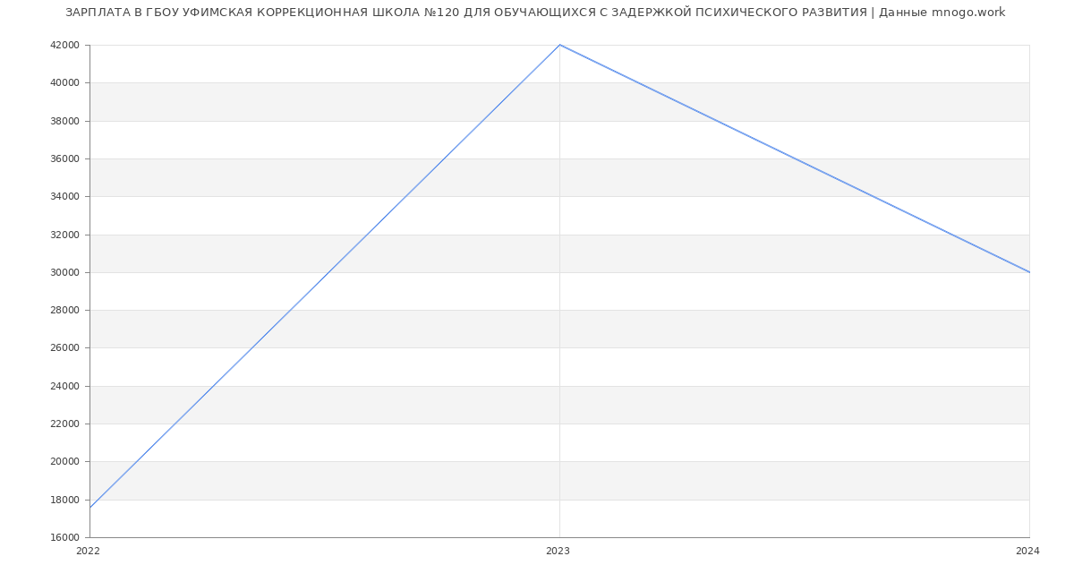 Статистика зарплат ГБОУ УФИМСКАЯ КОРРЕКЦИОННАЯ ШКОЛА №120 ДЛЯ ОБУЧАЮЩИХСЯ С ЗАДЕРЖКОЙ ПСИХИЧЕСКОГО РАЗВИТИЯ