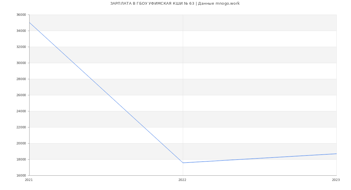 Статистика зарплат ГБОУ УФИМСКАЯ КШИ № 63