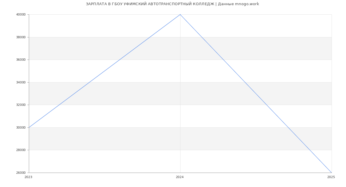 Статистика зарплат ГБОУ УФИМСКИЙ АВТОТРАНСПОРТНЫЙ КОЛЛЕДЖ