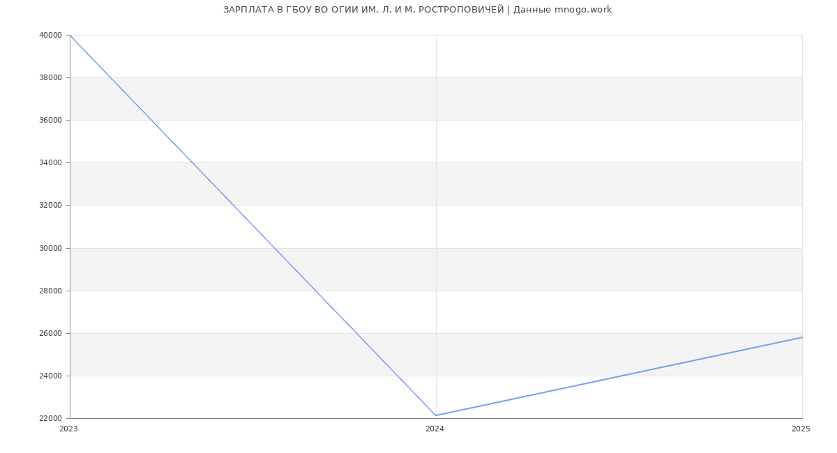 Статистика зарплат ГБОУ ВО ОГИИ ИМ. Л. И М. РОСТРОПОВИЧЕЙ