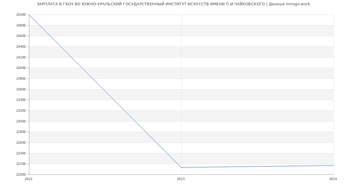 Статистика зарплат ГБОУ ВО ЮЖНО-УРАЛЬСКИЙ ГОСУДАРСТВЕННЫЙ ИНСТИТУТ ИСКУССТВ ИМЕНИ П.И.ЧАЙКОВСКОГО