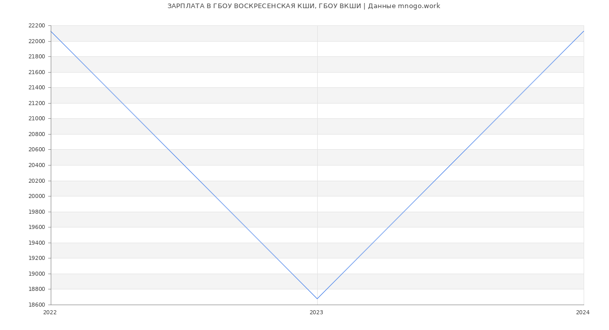 Статистика зарплат ГБОУ ВОСКРЕСЕНСКАЯ КШИ, ГБОУ ВКШИ