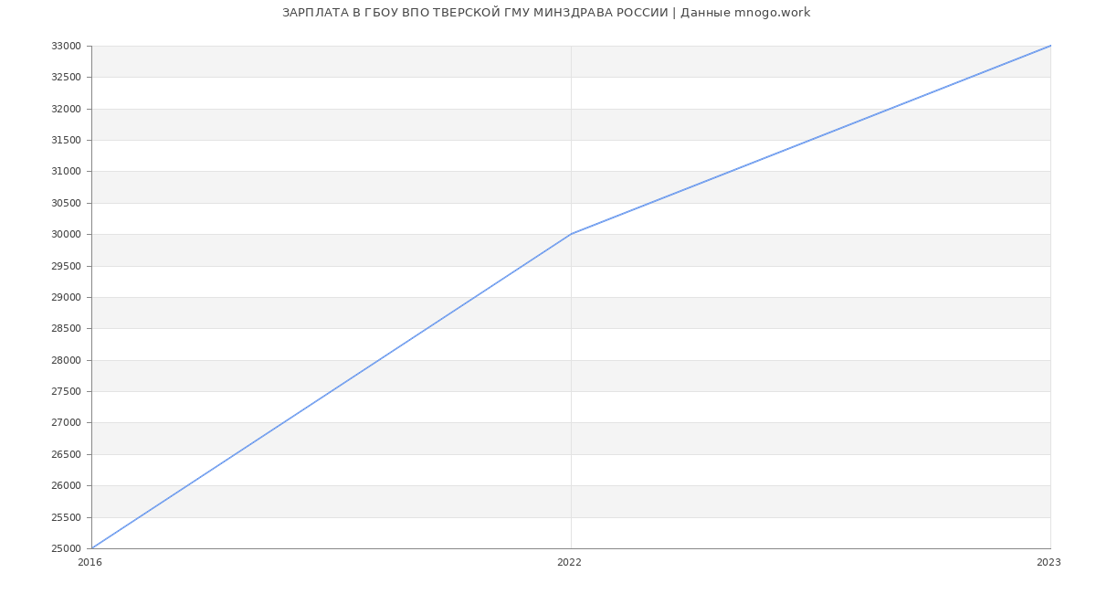 Статистика зарплат ГБОУ ВПО ТВЕРСКОЙ ГМУ МИНЗДРАВА РОССИИ