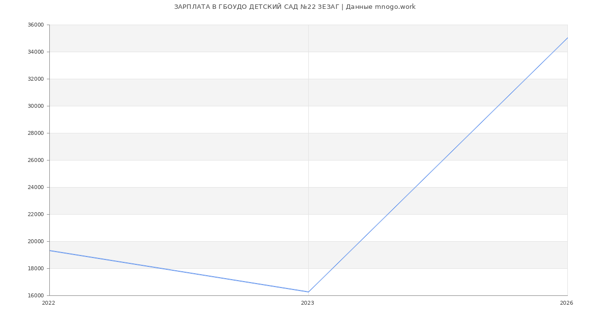 Статистика зарплат ГБОУДО ДЕТСКИЙ САД №22 ЗЕЗАГ