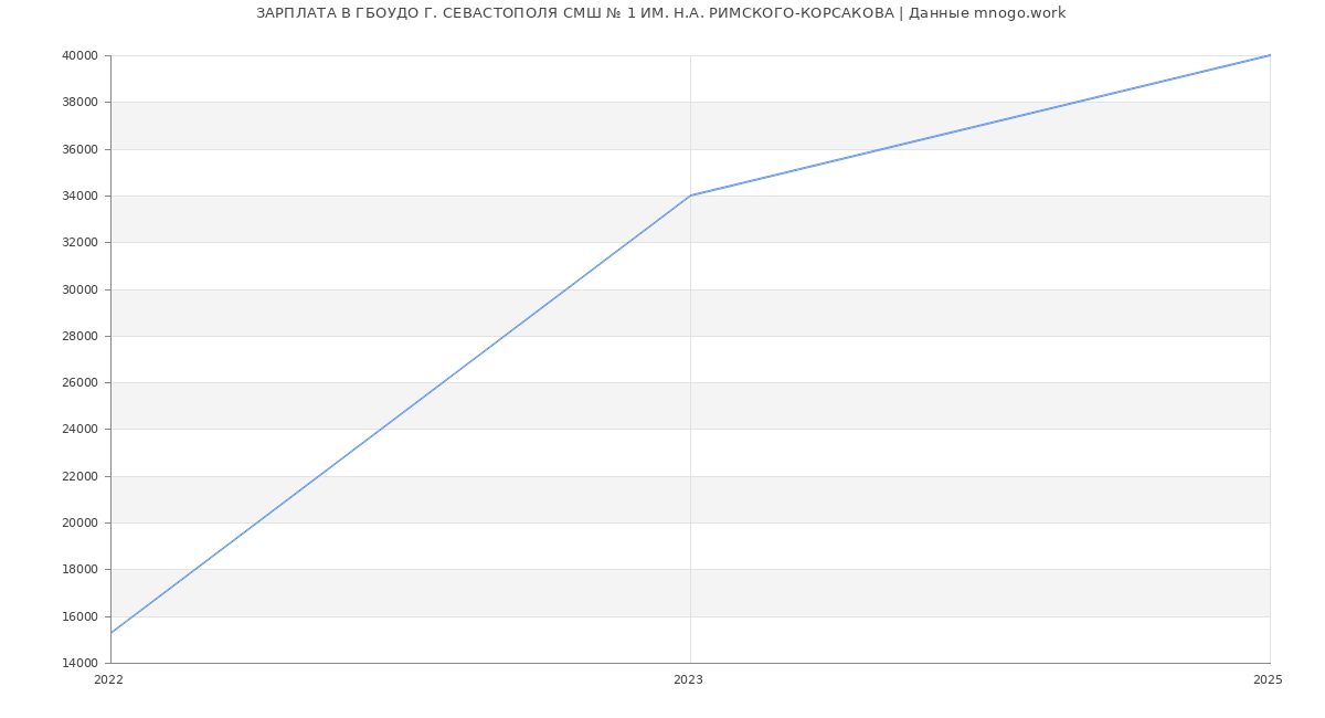 Статистика зарплат ГБОУДО Г. СЕВАСТОПОЛЯ СМШ № 1 ИМ. Н.А. РИМСКОГО-КОРСАКОВА