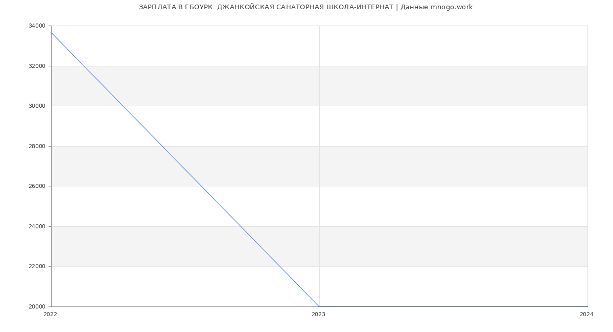 Статистика зарплат ГБОУРК  ДЖАНКОЙСКАЯ САНАТОРНАЯ ШКОЛА-ИНТЕРНАТ