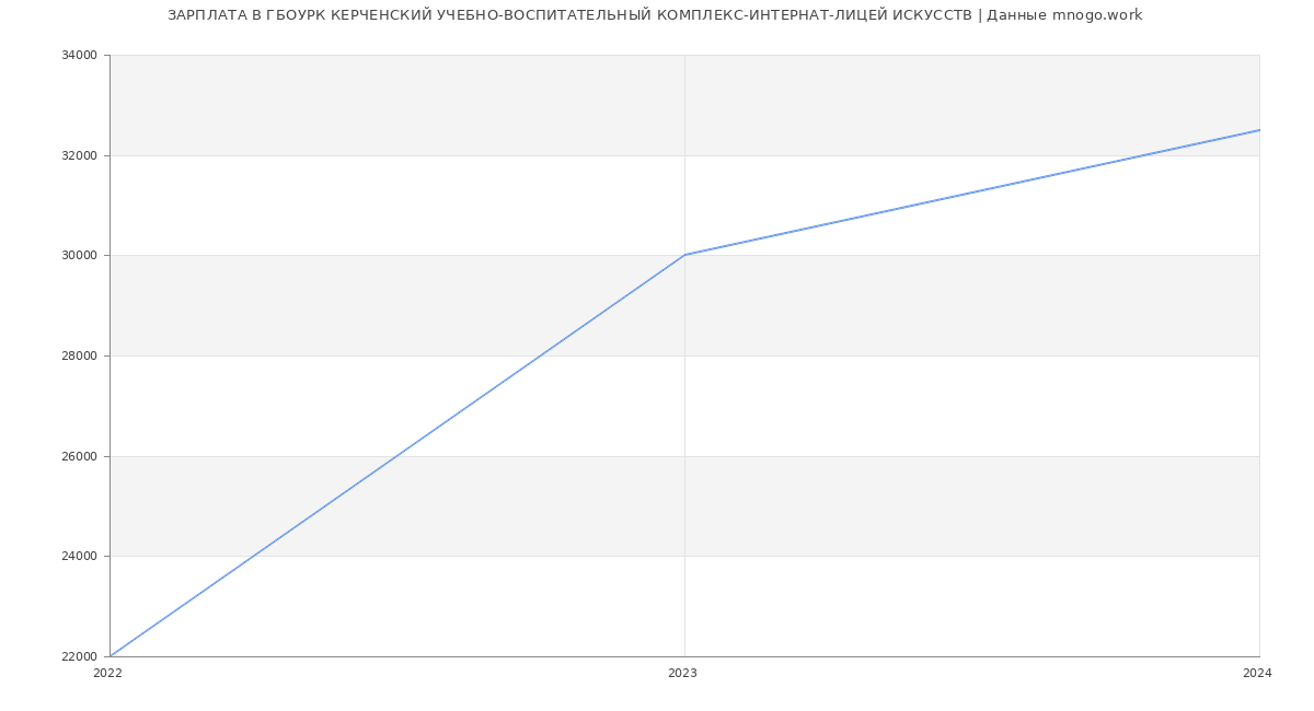 Статистика зарплат ГБОУРК КЕРЧЕНСКИЙ УЧЕБНО-ВОСПИТАТЕЛЬНЫЙ КОМПЛЕКС-ИНТЕРНАТ-ЛИЦЕЙ ИСКУССТВ