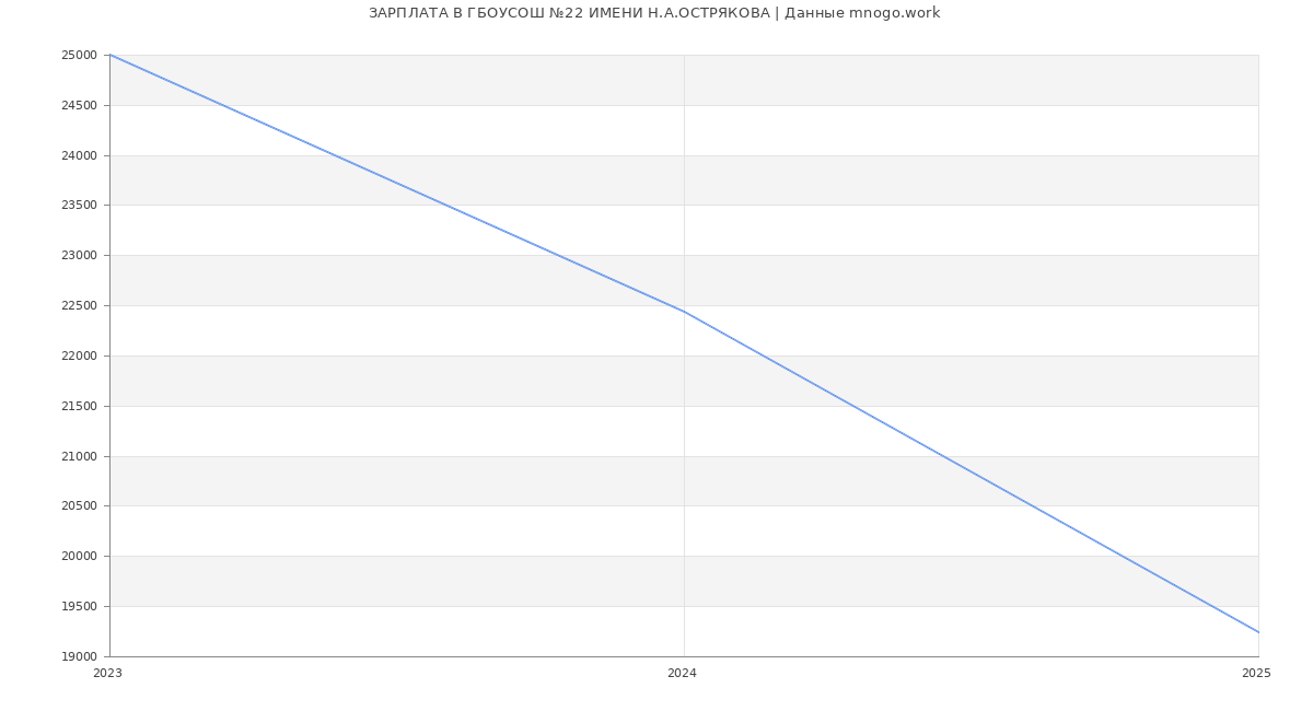 Статистика зарплат ГБОУСОШ №22 ИМЕНИ Н.А.ОСТРЯКОВА