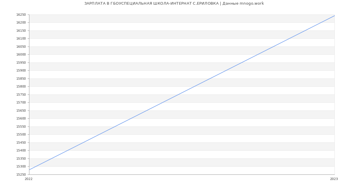 Статистика зарплат ГБОУСПЕЦИАЛЬНАЯ ШКОЛА-ИНТЕРНАТ С.ЕРИЛОВКА