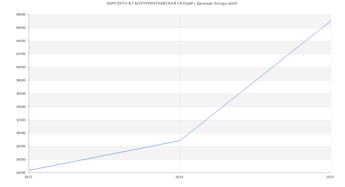 Статистика зарплат ГБОУТУРУНТАЕВСКАЯ СКОШИ