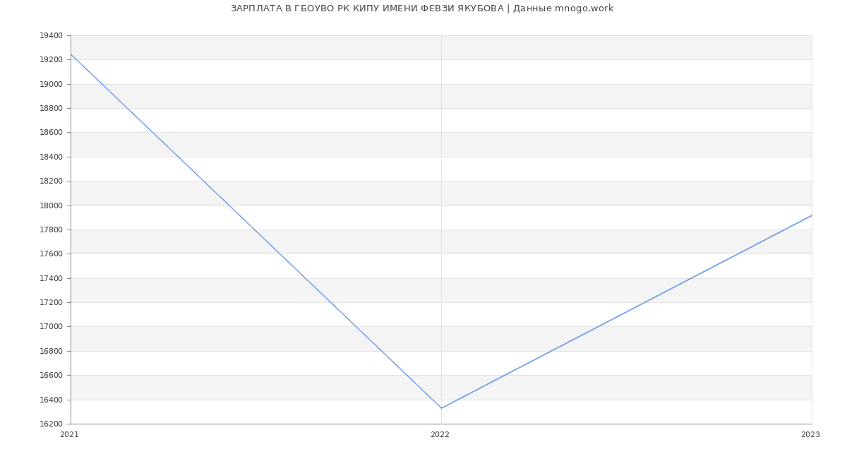 Статистика зарплат ГБОУВО РК КИПУ ИМЕНИ ФЕВЗИ ЯКУБОВА