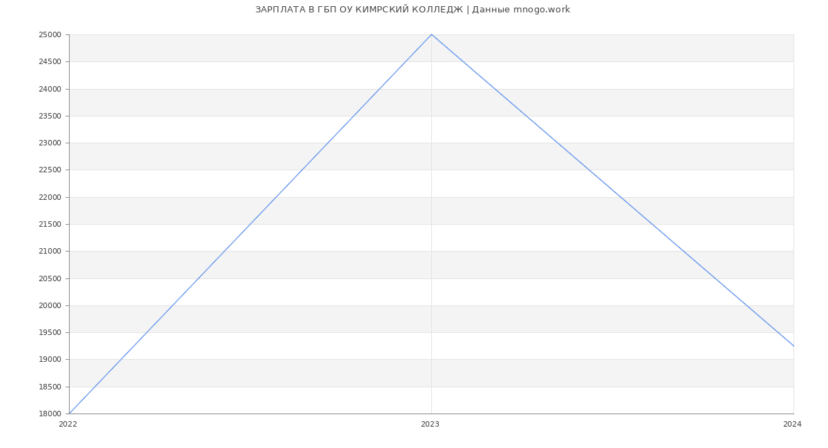 Статистика зарплат ГБП ОУ КИМРСКИЙ КОЛЛЕДЖ