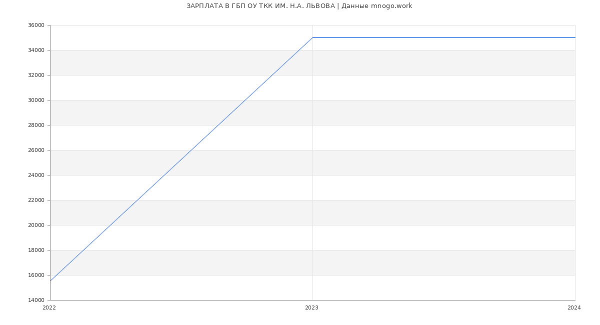 Статистика зарплат ГБП ОУ ТКК ИМ. Н.А. ЛЬВОВА