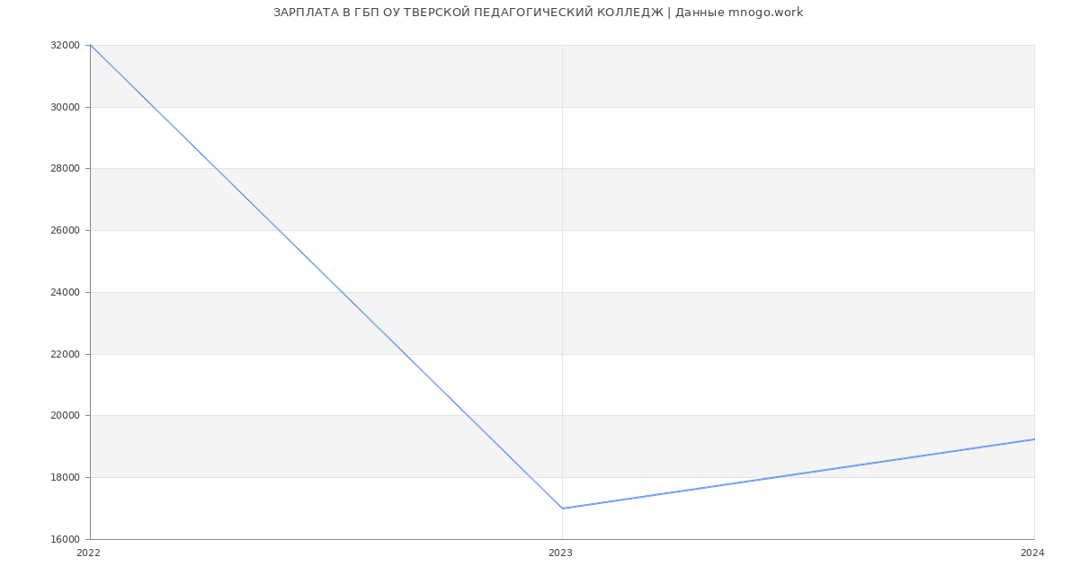 Статистика зарплат ГБП ОУ ТВЕРСКОЙ ПЕДАГОГИЧЕСКИЙ КОЛЛЕДЖ