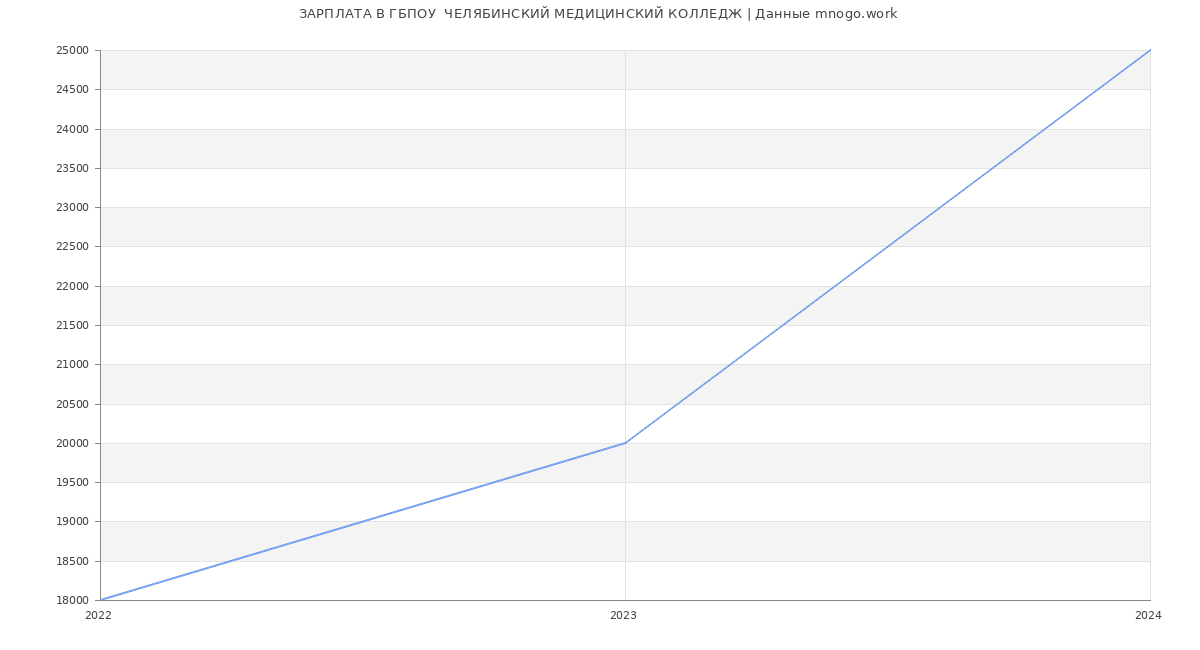 Статистика зарплат ГБПОУ  ЧЕЛЯБИНСКИЙ МЕДИЦИНСКИЙ КОЛЛЕДЖ