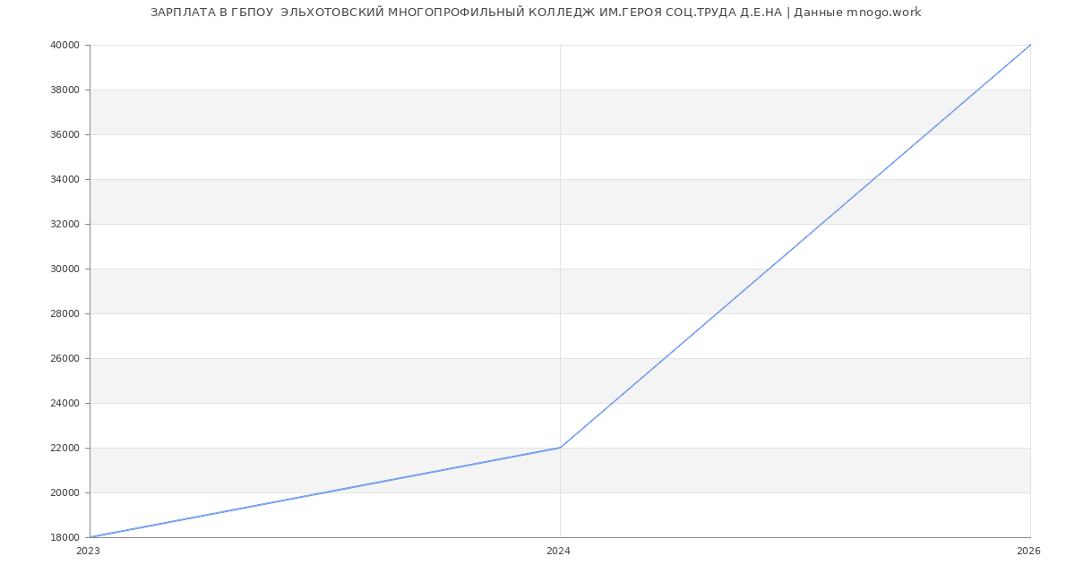 Статистика зарплат ГБПОУ  ЭЛЬХОТОВСКИЙ МНОГОПРОФИЛЬНЫЙ КОЛЛЕДЖ ИМ.ГЕРОЯ СОЦ.ТРУДА Д.Е.НА