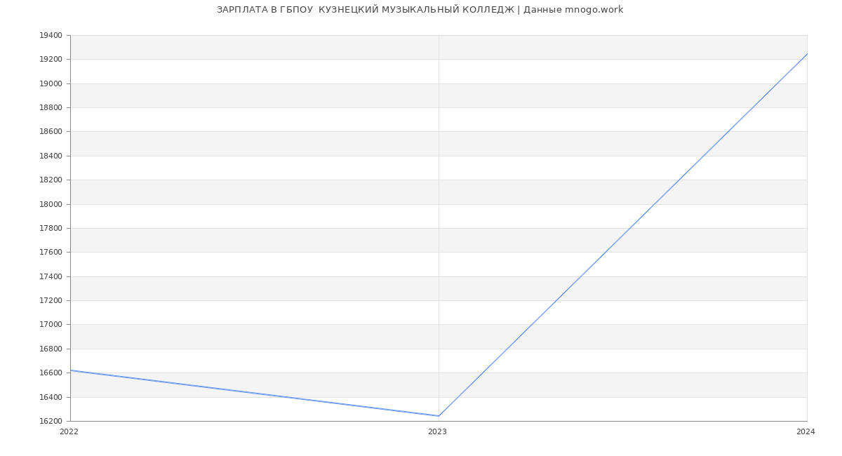 Статистика зарплат ГБПОУ  КУЗНЕЦКИЙ МУЗЫКАЛЬНЫЙ КОЛЛЕДЖ