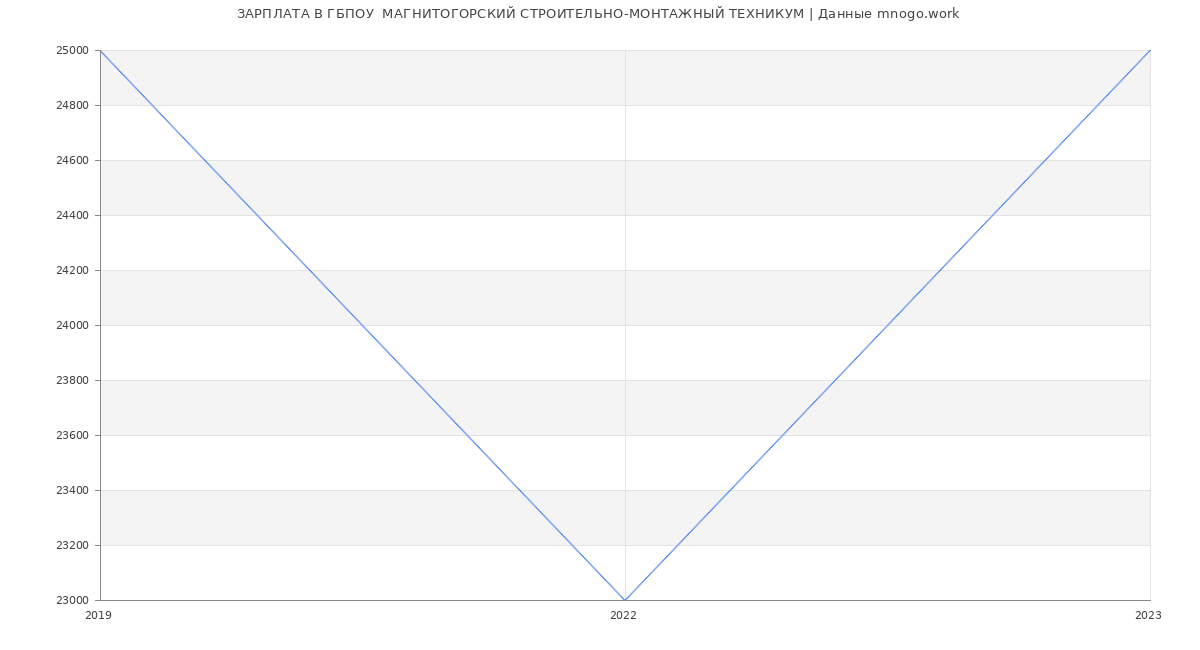 Статистика зарплат ГБПОУ  МАГНИТОГОРСКИЙ СТРОИТЕЛЬНО-МОНТАЖНЫЙ ТЕХНИКУМ