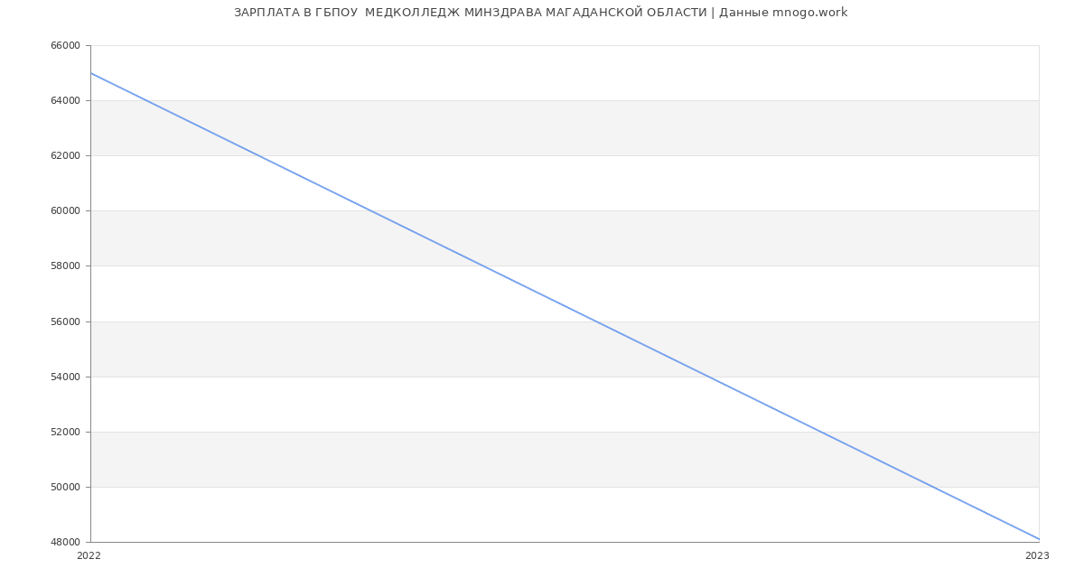Статистика зарплат ГБПОУ  МЕДКОЛЛЕДЖ МИНЗДРАВА МАГАДАНСКОЙ ОБЛАСТИ